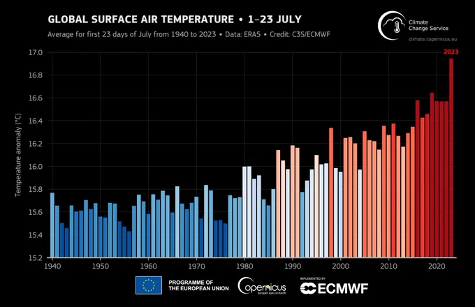 Globally averaged surface air temperature for 1-23 July for all months of July from 1940 to 2023. Twenty-three days represent the number of days in July 2023 for which ERA5 data are available as of writing of this document. Shades of blue indicate cooler-than-average years, while red show years that were warmer than average. Data: ERA5. Credit: C3S/ECMWF. 