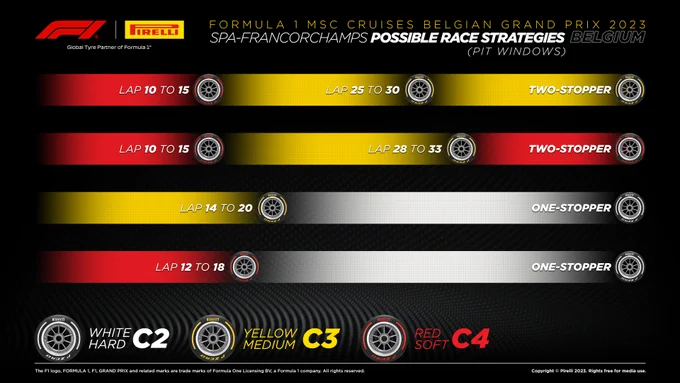 Possible race strategies for the 2023 Belgian Grand Prix. Two-stopper: Soft until Lap 10 to 15, Medium until Lap 25 to 30, Medium until finish. Two-stopper: Soft until Lap 10 to 15, Medium until Lap 28 to 33, Soft until finish. One-stopper: Medium until Lap 14-20, Hard until finish. One-stopper: Soft until Lap 12 to 18, Hard until finish.