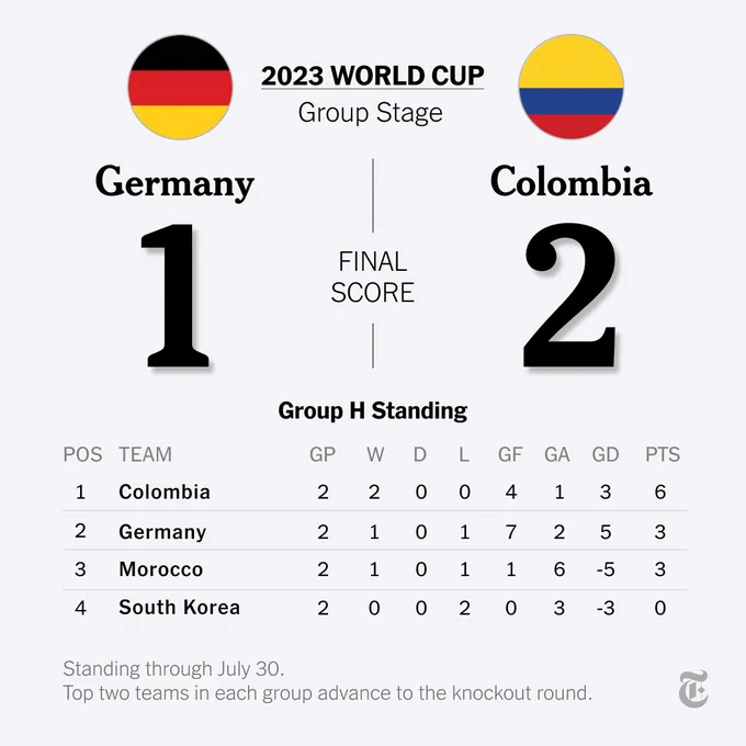 Colombia beat Germany, 2-1, in a Group H match at the Women's World Cup.
