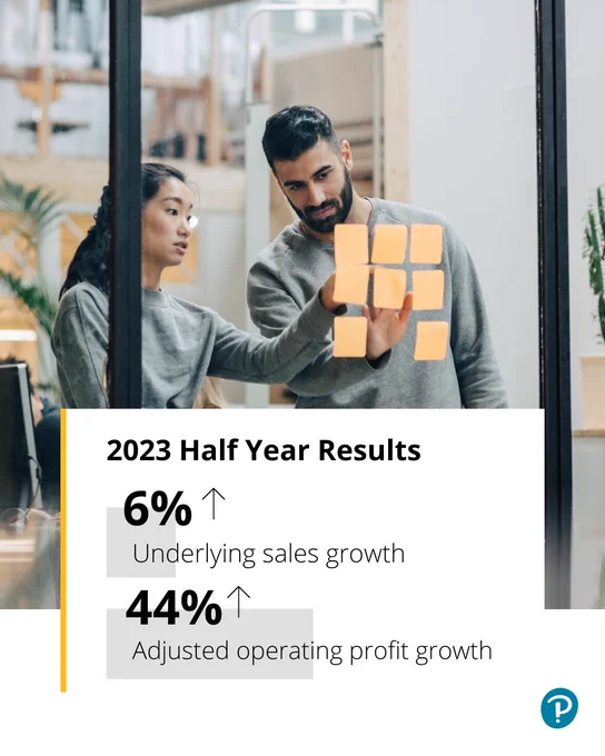 Two people work together in an office, they are pointing to 8 orange sticky notes stuck to a glass pane. Text box reads: 2023 Half Year Results, 6% underlying sales growth, 44% adjusted operating profit growth. 