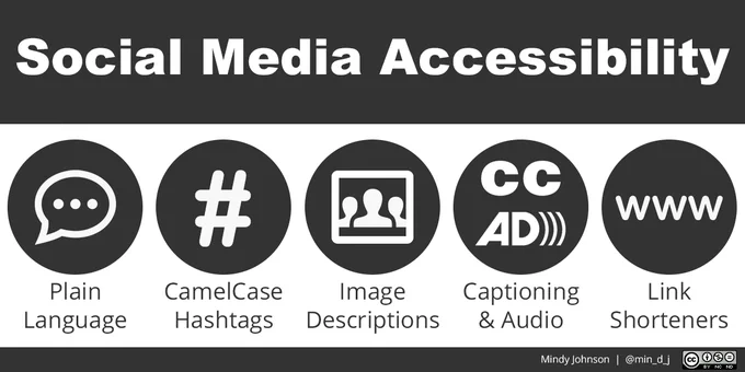 Social Media Accessibility: Plain Language represented by a speech bubble, CamelCase Hashtags represented by a hashtag symbol, Image Descriptions represented by an icon of three people in a frame, Captioning & Audio represented by closed captioning & audio description icons, and Link Shorteners represented by the WWW abbreviation. | Mindy Johnson @min_d_j CC-BY-NC-ND