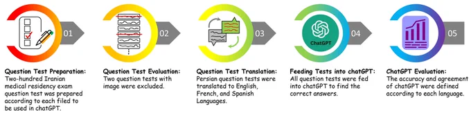 Flow chart of the study highlighting the five main phases of the methodology.