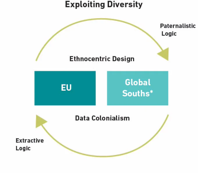 Title: Diversity and Neocolonialism in Big Data Research.  Avoiding extractivism while struggling with paternalism.

Journal: Big data and Society 
Impact Factor: 8.731 / 5-Year Impact Factor: 10.512.

Authors: Paula Helm, Amalia De Goetzen, Luca Cernuzzi, Shyam Diwakar, Salvador Ruiz Correa, Niels Jørgen Gommesen, Daniel Gatica-Perez

