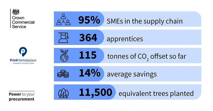Infographic stating the following:

95% SME's in the supply chain, 364 apprentices, 115 tonnes of CO2 offset, 14% average savings, 11,500 equivalent trees planted.  