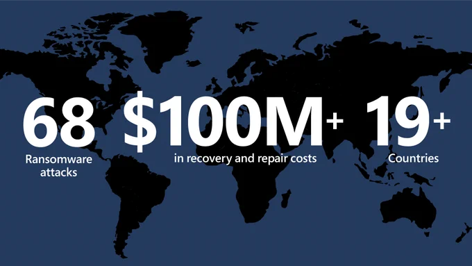 Text says "68 ransomware attacks. $100 million plus in recovery and repair costs. 19 plus countries."