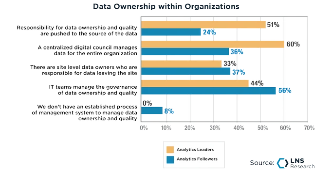 Data Ownership within Organizations, Analytics Leaders vs Followers