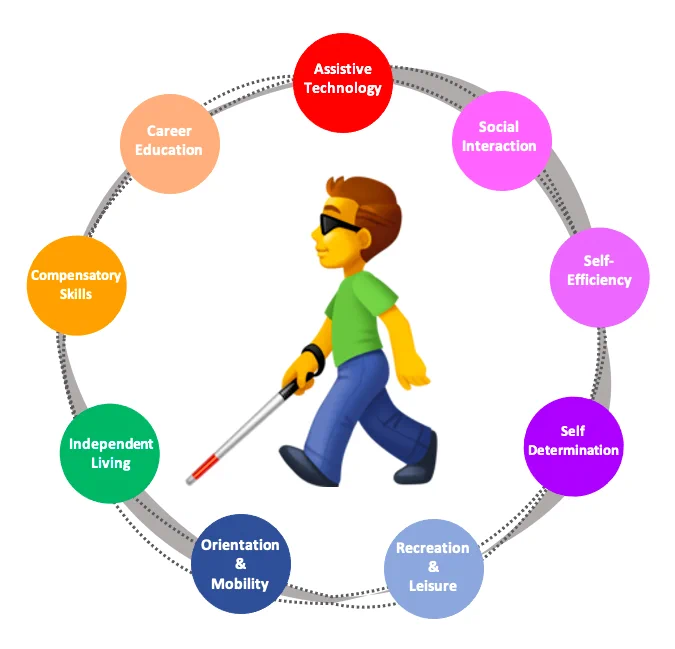 Pictured is a boy walking with a cane in the middle of a circle of bubbles. Each bubble is a different color and lists each category of Expanded core Curriculum.