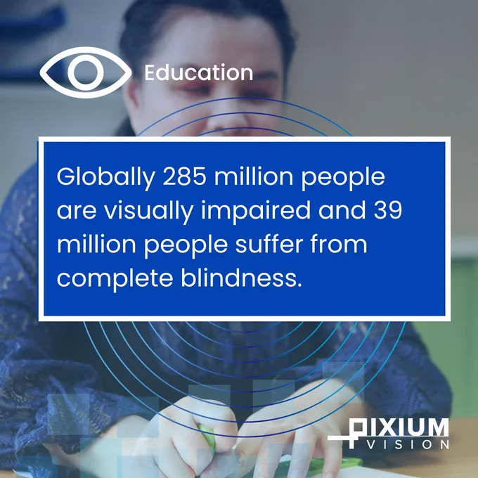 Globally 285 million people are visually impaired and 39 million people suffer from complete blindness.