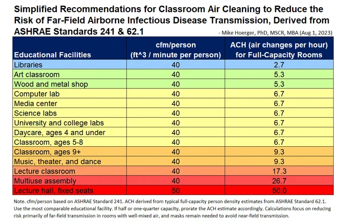 Simplified Recommendations for Classroom Air Cleaning to Reduce the Risk of Far-Field Airborne Infectious Disease Transmission, Derived from ASHRAE Standards 241 & 62.1

TABLE.
Educational Facility Type, followed by cfm/person, then ACH

Libraries	40	2.7
Art classroom	40	5.3
Wood and metal shop	40	5.3
Computer lab	40	6.7
Media center	40	6.7
Science labs	40	6.7
University and college labs	40	6.7
Daycare, ages 4 and under	40	6.7
Classroom, ages 5-8	40	6.7
Classroom, ages 9 	40	9.3
Music, theater, and dance	40	9.3
Lecture classroom	40	17.3
Multiuse assembly	40	26.7
Lecture hall, fixed seats	50	50.0

Note. cfm/person based on ASHRAE Standard 241. ACH derived from typical full-capacity person density estimates from ASHRAE Standard 62.1. Use the most comparable educational facility. If half or one-quarter capacity, prorate the ACH estimate accordingly. Calculations focus on reducing risk primarily of far-field transmission in rooms with well-mixed air, and masks remain needed...
