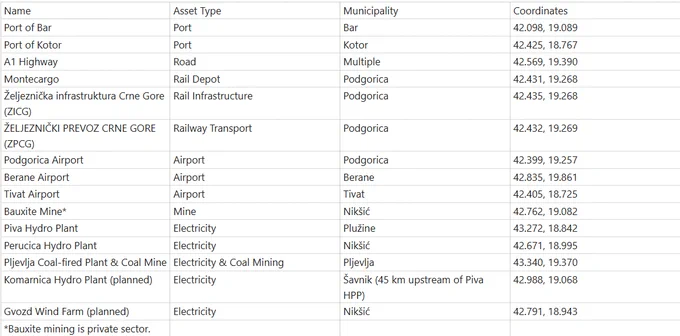 Chart listing all major government-backed infrastructure in Montenegro.