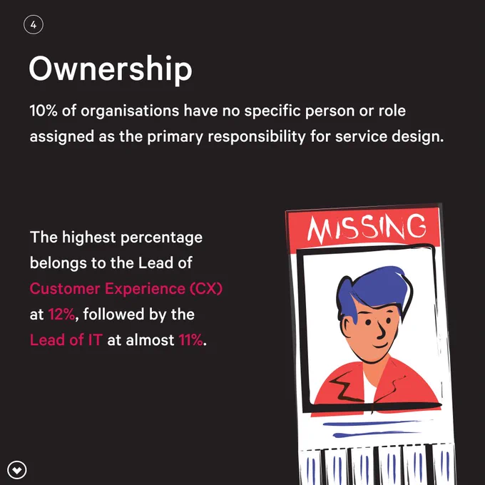 An illustration of a person with the text "MISSING" above it. 

More text reads: "10% of organisations have no specific person or role assigned as the primary responsibility for service design" and "The highest percentage belongs to the Lead of Customer Experience (CX) at 12%, followed by the Lead of IT at almost 11%."