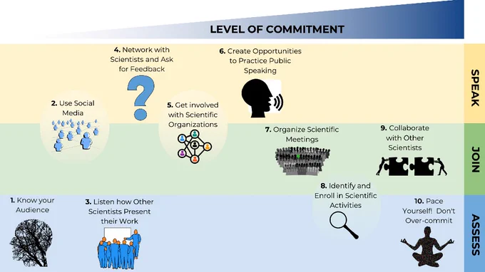 Figure showing outline of Ten simple rules for improving communication among scientists.These roles are organized based on the level of commitment required and grouped according to the categories: speak, join, and assess. The rules shown in circles form part of multiple categories. 