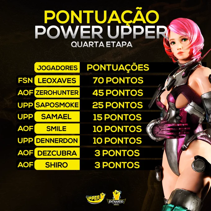 Tabelas atualizadas com a etapa 4 !

Logo iremos anunciar a etapa 5 e estamos caminhando para o final !!

#tekken #tekken7 #fgc #upper #powerupper #bandainamco #harada #namco #videogames #torneio #esports 