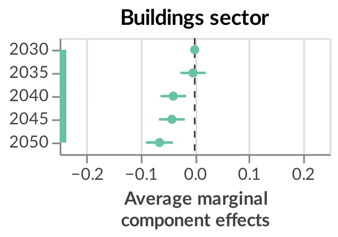 Ergebnisse aus unserem Conjoint Experiment zum Ausstieg aus der Nutzung fossiler Energieträger zum Heizen privater Wohnhäuser. Die Grafik zeigt Mittelwerte aller Befragten. Befragte bevorzugen frühere Ausstiege ab 2030.