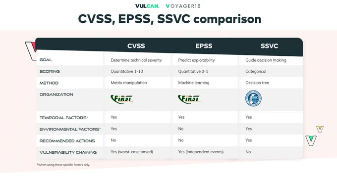 CVSS, EPSS, SSVC comparison table. Comparing the vulnerability prioritization methods.