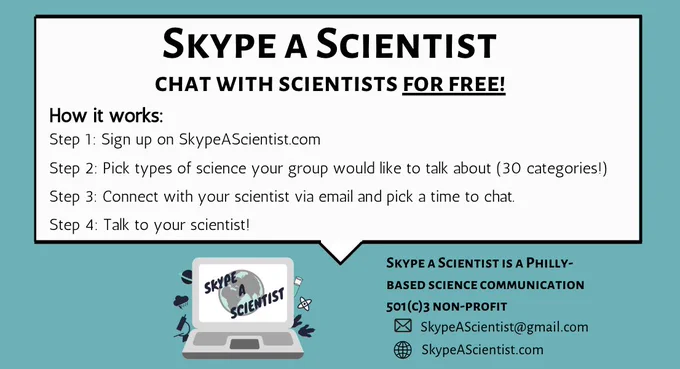 An explainer for skype a scientist that says "Skype a Scientist chat with scientists FOR FREE" followed by "How it works:
Step 1: Sign up on SkypeAScientist.com

Step 2: Pick types of science your group would like to talk about (30 categories!)

Step 3: Connect with your scientist via email and pick a time to chat.

Step 4: Talk to your scientist!"  and a little logo of ours and these words "Skype a Scientist is a Philly-
based science communication 501(c)3 non-profit "