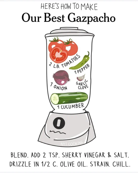 A diagram showing the ingredients you need in a blender to make the best gazpacho. Ingredients are 2 pounds of tomatoes, a pepper, a garlic clove, an onion and a cucumber.