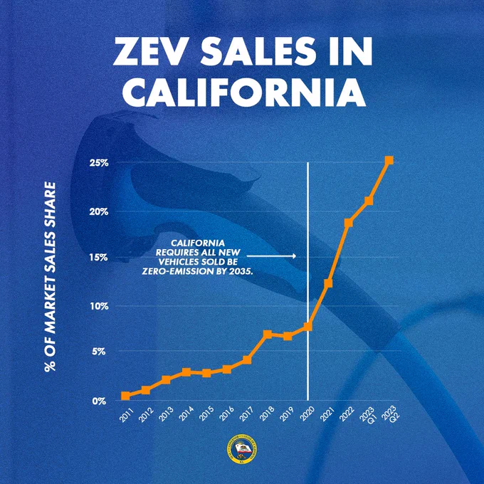Blue graphic with white header text reading: "ZEV SALES IN CALIFORNIA"
Graph below showing ZEV sales increasing. Arrow pointing to 2020 with white text reading "California requires all new vehicles sold be zero-emission by 2035."