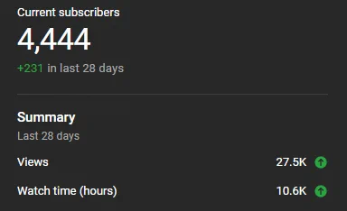 Screen cap of YouTube analytics showing 4,444 subscribers ( 231 in 28 days) with 27.5k views and 10.6k hours watch in the last month.