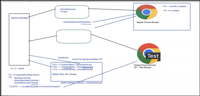Selenium 4.11.0 Release with Chrome For Testing Browser || Chrome 115.x Issues Resolved || New Change

Source: https://youtu.be/NSmEaOEeusE