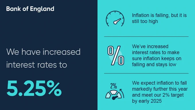 We have increased interest rates to 5.25%