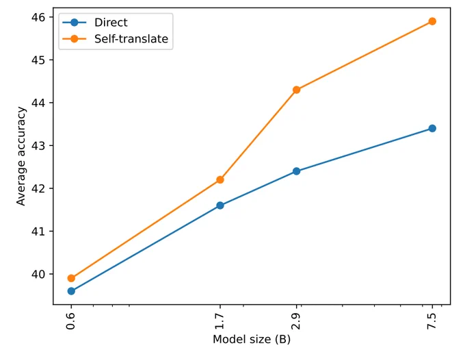 XGLM results (average accuracy). We show that self-translate (using the model itself to translate the input into English) works better than using the original input in the non-English language.