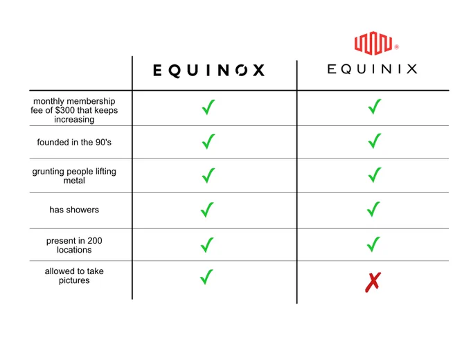 Equinox vs Equinix, learn the difference

monthly membership fee of $300 that keeps increasing 

founded in the 90's

grunting people lifting metal

has showers

present in 200 locations

allowed to take pictures
