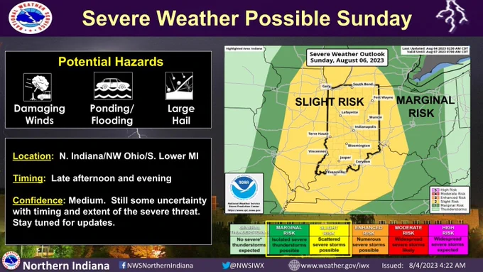 There is a potential of severe thunderstorms Sunday afternoon into Sunday night.  There is Medium confidence in severe weather occurring in the area, but lower confidence in exact timing and extent of the severe weather threat.  The primary potential hazards would be damaging wind gusts, large hail, and locally heavy rainfall leading to some ponding and flooding.  Stay tuned for updates on this potential severe weather setup for Sunday.