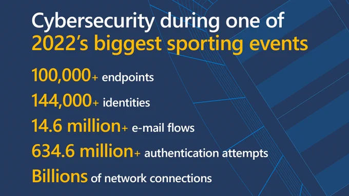 Text reads "Cybersecurity during one of 2022's biggest sporting events. Over 100,000 endpoints. Over 144,000 identities. Over 14.6 million e-mail flows. Over 634.6 million authentication attempts. Billions of network connections."