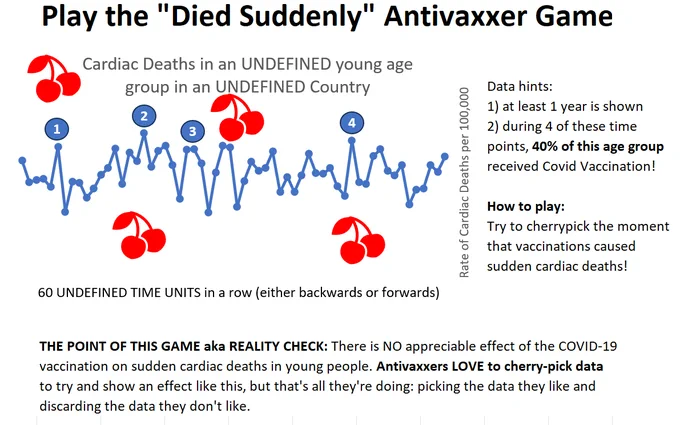 An unlabeled line graph is shown with 4 "peaks" highlighted, and the title of the chart is "cardiac deaths in an undefined young age group in an undefined country.

Data hints:
1) at least 1 year is shown
2) during 4 of these time points, 40% of this age group received Covid Vaccination!
3) time can flow both directions! this is either oriented so time is going forwards, or it's oriented so time is going backwards!

How to play:
Try to cherrypick the moment that vaccinations caused sudden cardiac deaths! Just like an antivaxxer would!

THE POINT OF THIS GAME aka REALITY CHECK: There is NO appreciable effect of the COVID-19 vaccination on sudden cardiac deaths in young people. Antivaxxers LOVE to cherry-pick data to try and show an effect like this, but that's all they're doing: picking the data they like and discarding the data they don't like.
