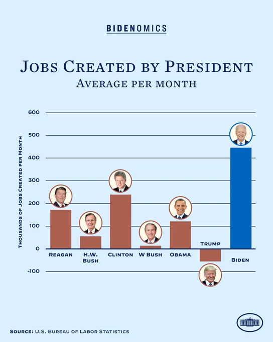 A chart showing average jovs created by President per month.