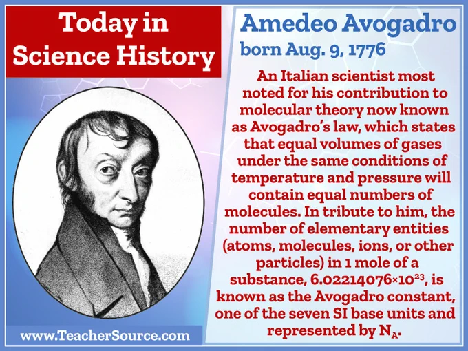 Amedeo Avogadro was born on August 9, 1776. An Italian scientist, most noted for his contribution to molecular theory now known as Avogadro's law, which states that equal volumes of gases under the same conditions of temperature and pressure will contain equal numbers of molecules. In tribute to him, the number of elementary entities (atoms, molecules, ions or other particles) in one mole of a substance , 6.02214076×10^23, is known as the Avogadro constant, one of the seven SI base units and represented by NsubA.