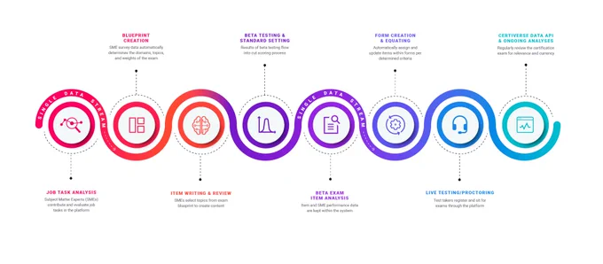 Infographic depicting the single data stream throughout the exam development and delivery process on Certiverse.

Job Task Analysis: Subject Matter Experts (SMEs) contribute and evaluate job tasks in the platform 

Blueprint Creation: SME survey data automatically determines the domains, topics, and weights of the exam 

Item Writing and Review: SMEs select topics from exam blueprint to create content  

Beta Testing and Standard Setting: Results of beta testing flow into cut scoring process 

Beta Exam Item Analysis: Item and SME performance data are kept within the system 

Form Creation and Equating: Automatically assign and update items within forms per determined criteria 

Live Testing/Proctoring: Test takers register and sit for exams through the platform 

Certiverse Data API and Ongoing Analyses:  Regularly review the certification exam for relevance and currency 