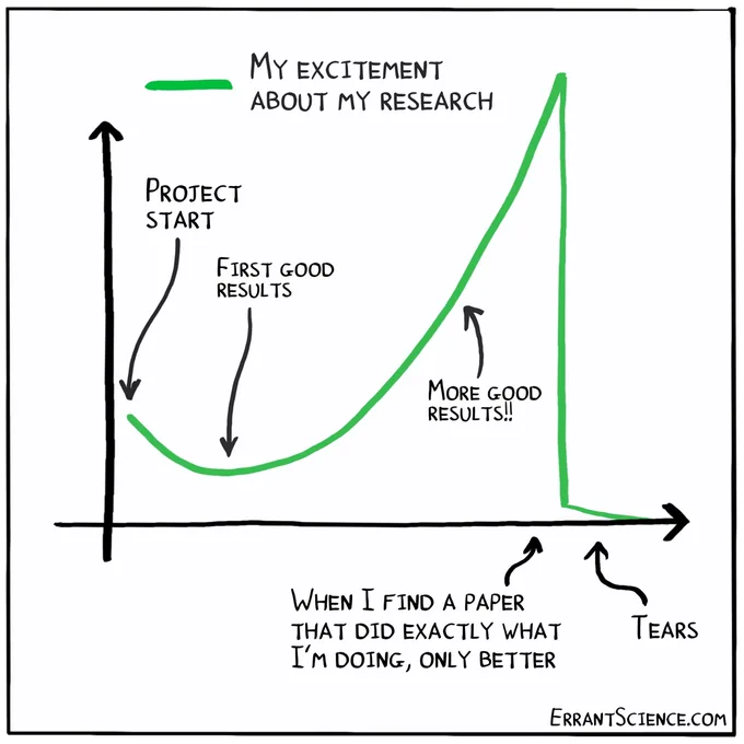 A graph shows the level of excitement about an experiment starting off at a medium level before dropping, then some good results happening which results in a peak, before dropping to absolute zero when the researcher finds a paper detailing research that is exactly the same as theirs, only better.