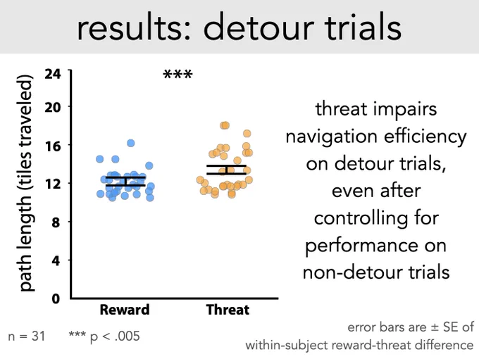 Results for Detour trials, in which participants' paths were unexpectedly blocked by an obstacle, forcing a detour. Graph shows Detour path length to the goal objects on the y-axis and the experimental conditions on the x-axis. Path length is longer for the Threat vs. Reward condition. Take-home point is that threat impairs navigation efficiency on Detour trials, even after controlling for performance on Non-detour trials,