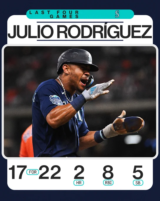 Julio Rodríguez's statistics from the past four games:
17-for-22, 2 HR, 8 RBI, 5 SB
Pictured: Rodríguez holds his hands out after sliding into a base. He wears an alternate blue Mariners uniform with white and green lettering.