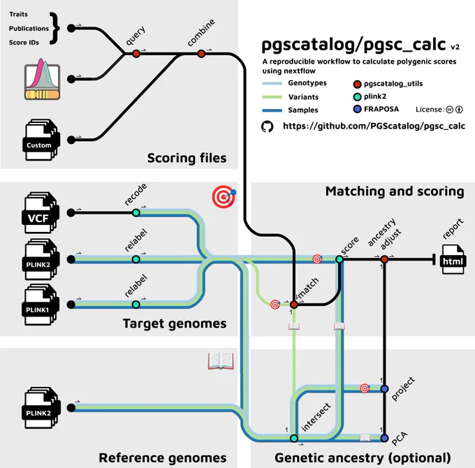 Subway map describing v2 of the pgsc_calc nextflow pipeline