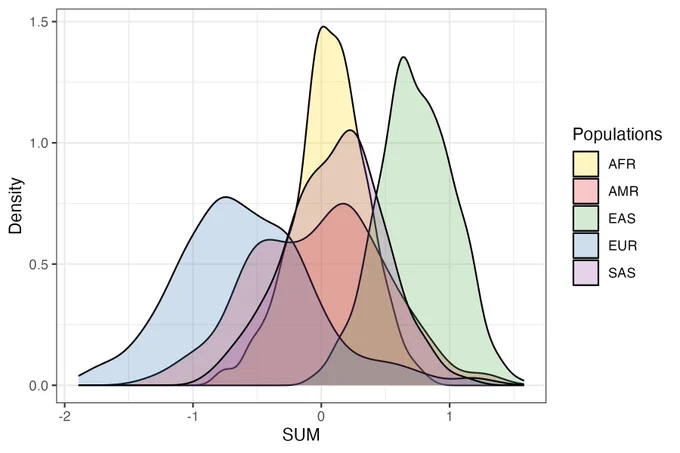 Distributions of PGS in different genetic ancestry groups