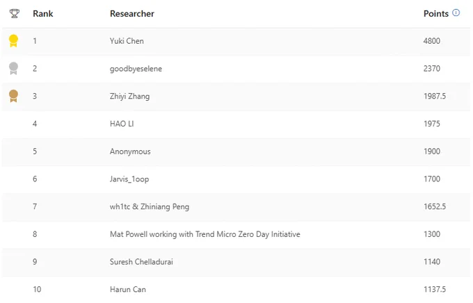 MSRC 2023 Most Valuable Researchers Top 10 Researchers