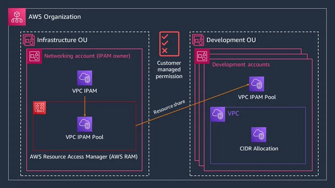 Architecture diagram for configuring fine grained access for IPAM