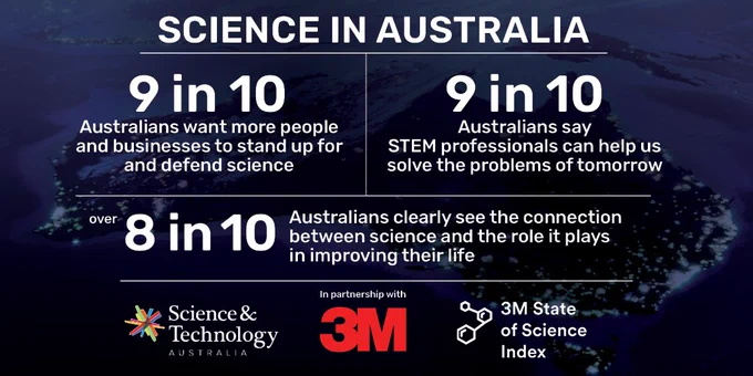 Photos of Australia from above at night overlaid with text. Statistics from the Science Index mentioned in webstory.