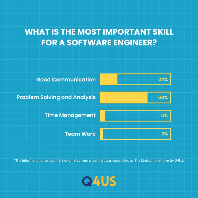 We've just wrapped up a LinkedIn poll where we tapped into the insights of our tech community to find out the top-priority skill for a software engineer. The results are in. Do you agree? 🕵‍♂️ 🕵‍♀️ 