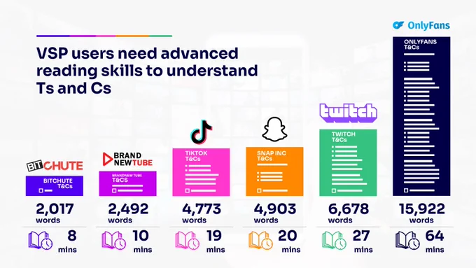 Video sharing platforms need advance reading skills to understand Ts and Cs 

the image shows the readability of 6 of these VSPs; BitChute, Brand New Tube, OnlyFans, Snapchat, TikTok and Twitch.  