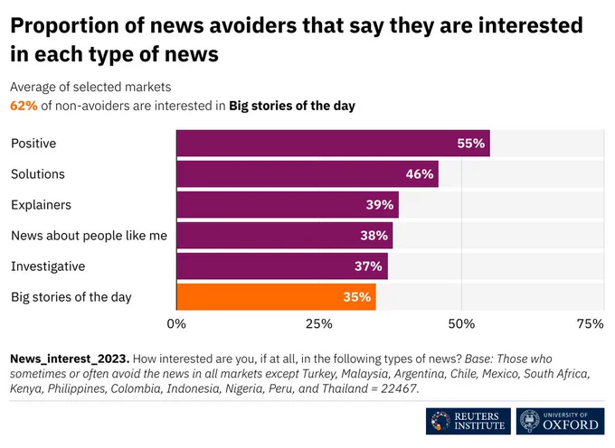  A bar graph showing what kind of news are news avoiders most interested in with over 55% of that group saying they are interested in positive stories.