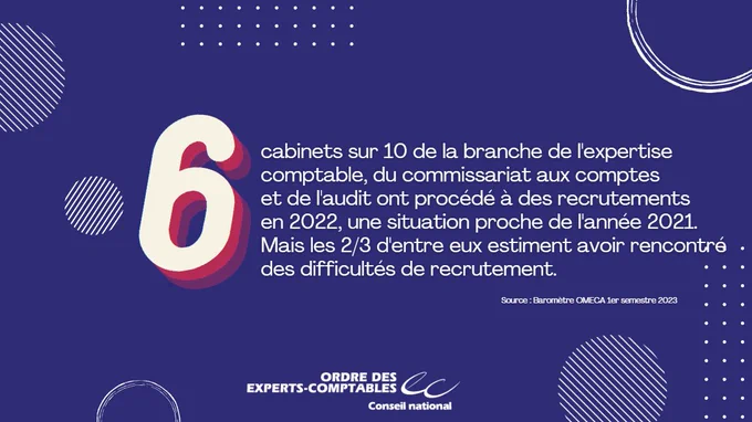 6 cabinets sur 10 de la branche de l'expertise comptable, du commissariat aux comptes et de l'audit ont procédé à des recrutements en 2022, une situation proche de l'année 2021.
Mais les 2/3 d'entre eux estiment avoir rencontré des difficultés de recrutement.

Source : Baromètre OMECA 1er semestre 2023
Ordre des experts-comptables - Conseil national