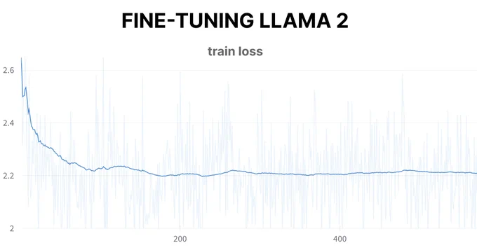 Fine-tuning Llama 2 — train loss