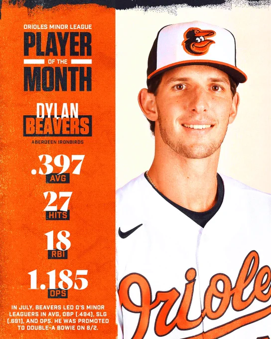 Orioles Minor League Player of the Month: Dylan Beavers of the Aberdeen IronBirds.

.397 AVG | 27 H | 18 RBI | 1.185 OPS

In July, Beavers led O’s minor leaguers in AVG, OBP (.494), SLG (.691), and OPS. He was promoted to Double-A Bowie on 8/2.

The photo features Dylan smiling in a white Orioles uniform with orange script text across the chest.