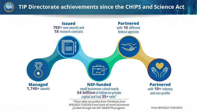 A poster showing five groupings of information and the text "TIP Directorate achievements since the CHIPS and Science Act.