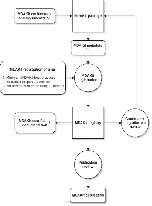 Schematic showing how MDAKits are part of process involving a registry, continuous integration and review, documentation, and publication.