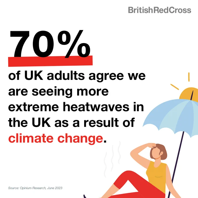 70% of UK adults agree we are seeing more extreme heatwaves in the UK as a result of climate change. Illustration of a woman wearing a yellow top and red trousers, with heat lines coming off her.  A blue umbrella behind her and a yellow sun. Source: Opinium Research, June 2022. 
